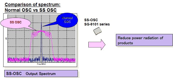 擴頻晶振與常規(guī)有源晶振輸出波形對比圖